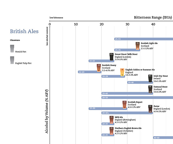 beer info graphic information graphics Beer Styles range diagram reference tasting beer