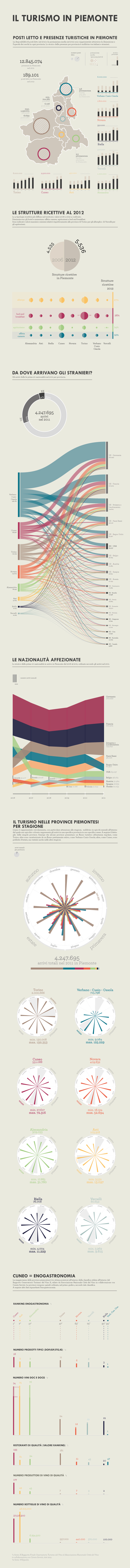 data visualization piemonte infografica stagioni enogastronomia Turismo