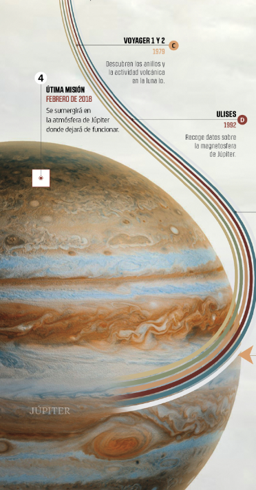 infographic info dataviz Jupiter juno spacecraft infografia voyager Planets Space 