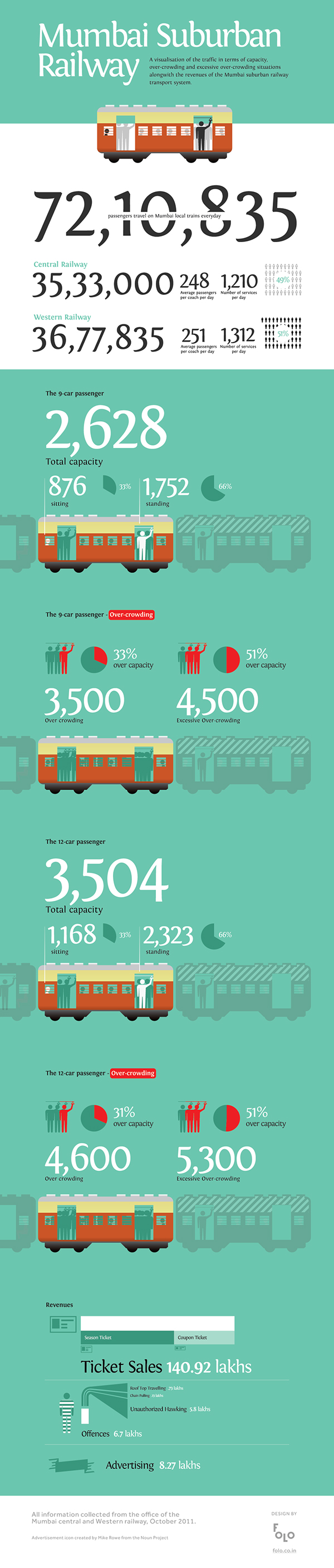 MUMBAI Suburban railway traffic revenues India