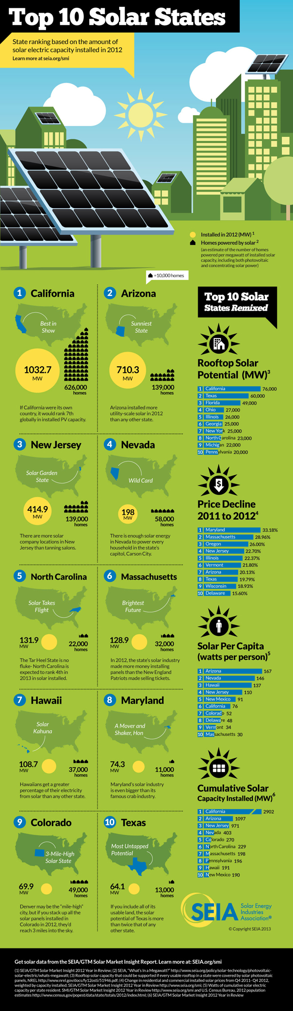 Seia  solar  solar energy  infographic  information graphic  Visual Story