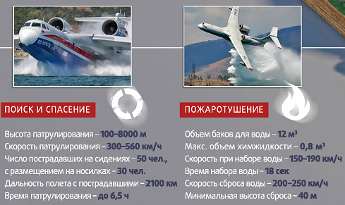 Aircraft Be-200 ES Hydroplane Amphibian aerodynamic hydrodynamic scheme flight characteristics Russia info-step infostep information design infographics