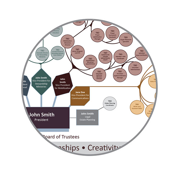 Organic Organizational Chart