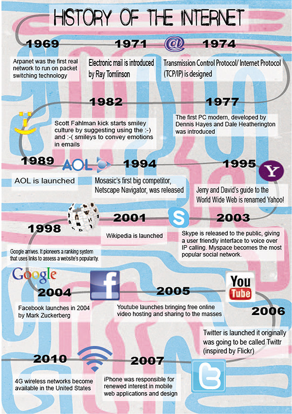 History of the Internet - Infographic on Behance