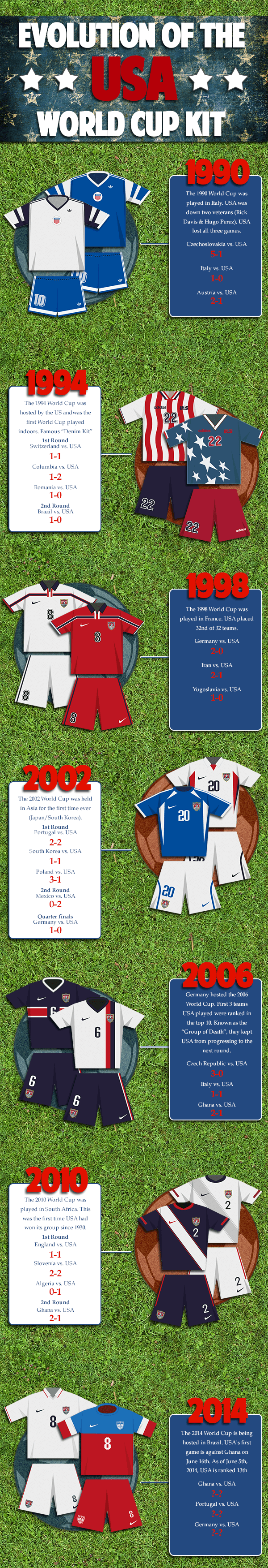 world cup soccer infographic usa united states Brazil