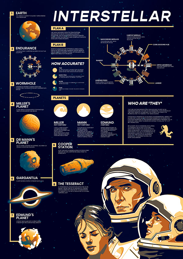 Infographics Poster | Interstellar Movie