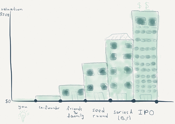 pie chart bar chart icons funding money dilution equity infographics information design Startup valuation