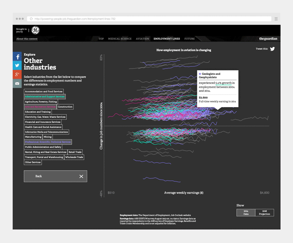 information design data visualisation the guardian GE Money Powering People on the job employment figures