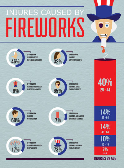 type Inforgrapic informational graphic 4th of July 4th july info fireworks