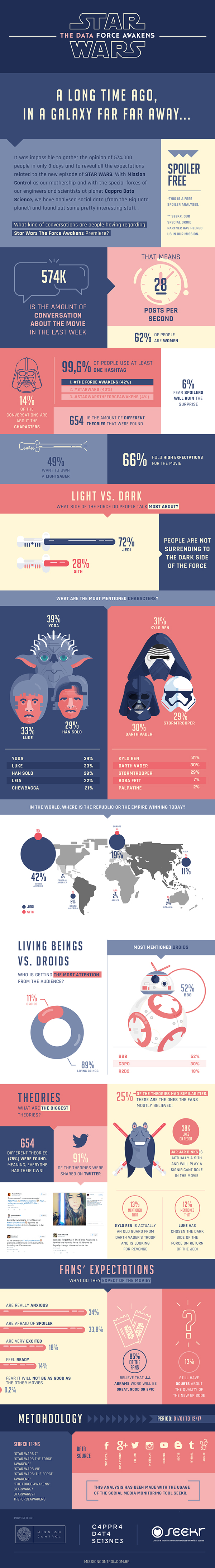 Infographic | Star Wars: The Force Awakens