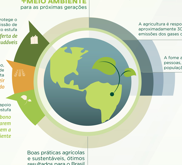 agricultura agriculture crop fazenda Sustainability sustentabilidade programa abc ABC Low Carbon baixo carbono carbon