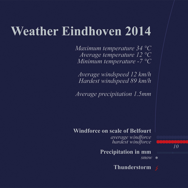 infographic weather eindhoven dataviz DATAVISUALIZATION rain rainfall wind temperature