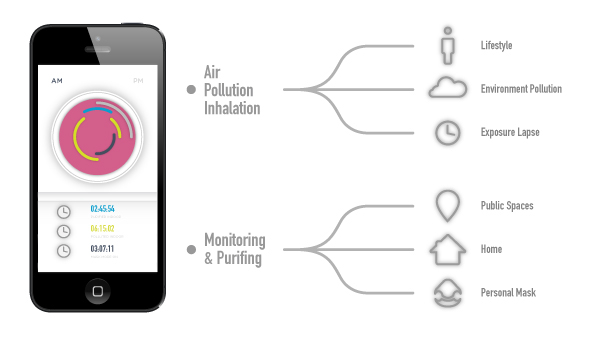 pollution filter mask application breath product service system Monitoring air pollution system  filtration system Pollution control safety Safety Gear protective clothing PPE