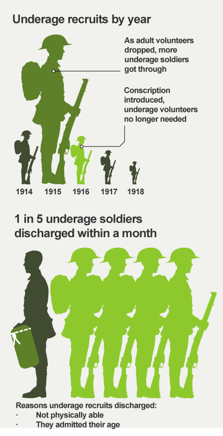 BBC world war 1 ww1 infographics
