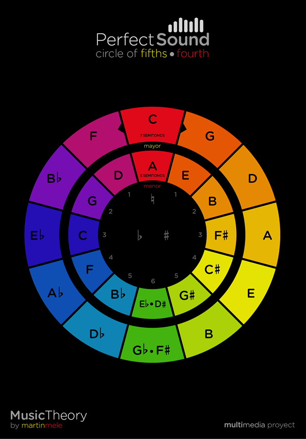martin mele circle of fifths poster
