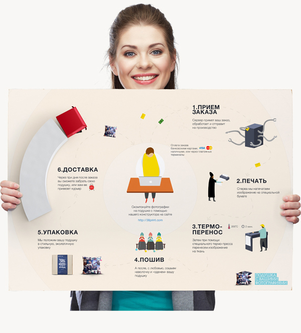 infographics poster process