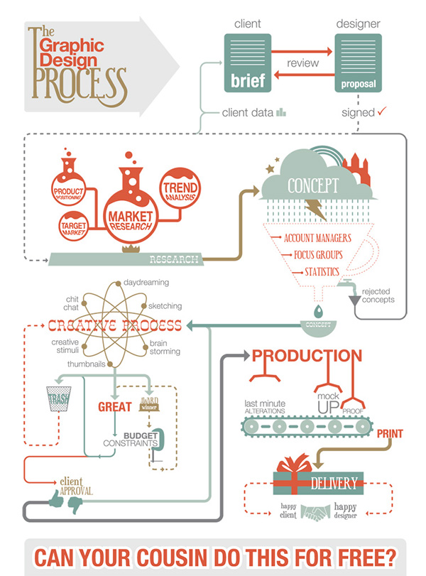 The Graphic Design Process