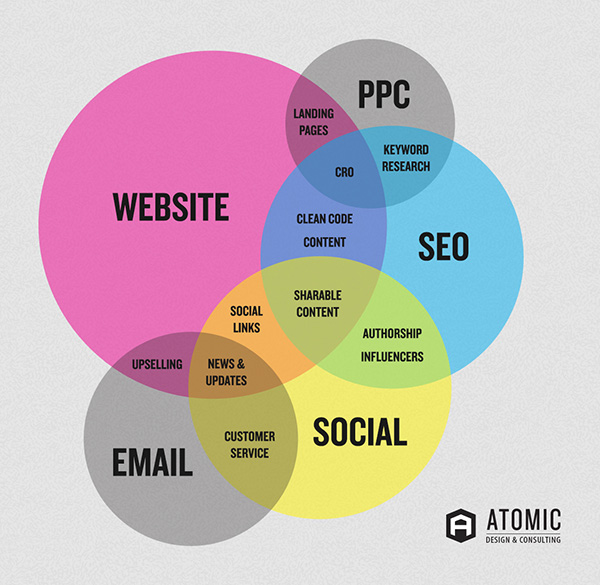 digital marketing   Venn Diagram