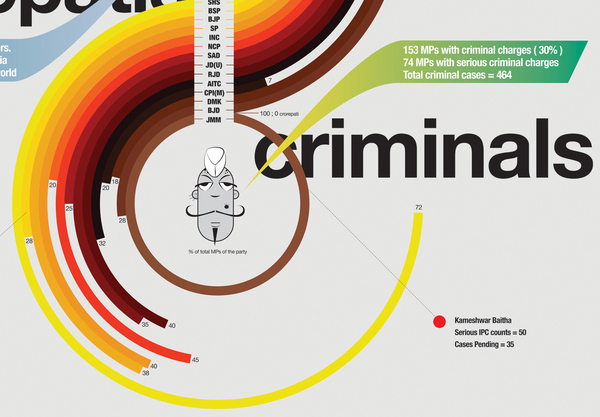 democrazy info graphic indian parliament crorepati criminals millionaire India infographic