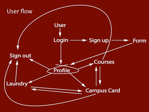 graphic designing user experience wire framing user flow user testing