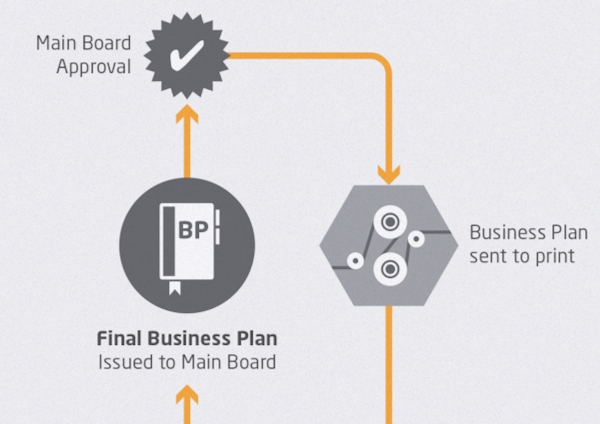 process chart Business Planning