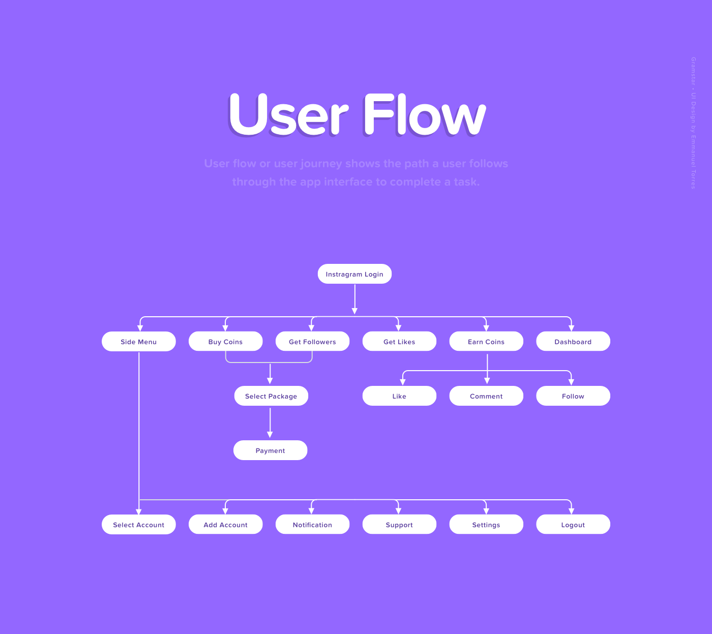 User отзывы. User Flow приложения. User Flow сайта. User Flow мобильного приложения. User Flow интернет магазина.