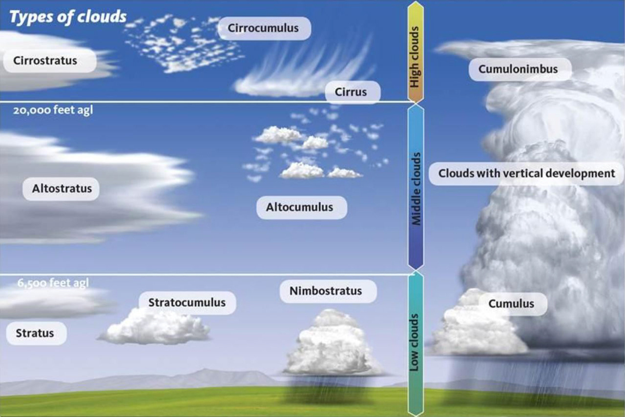 Высота облаков погода. Типы облаков. Сколько видов облаков существует. DLS J,kfrjd. Типы облаков география.
