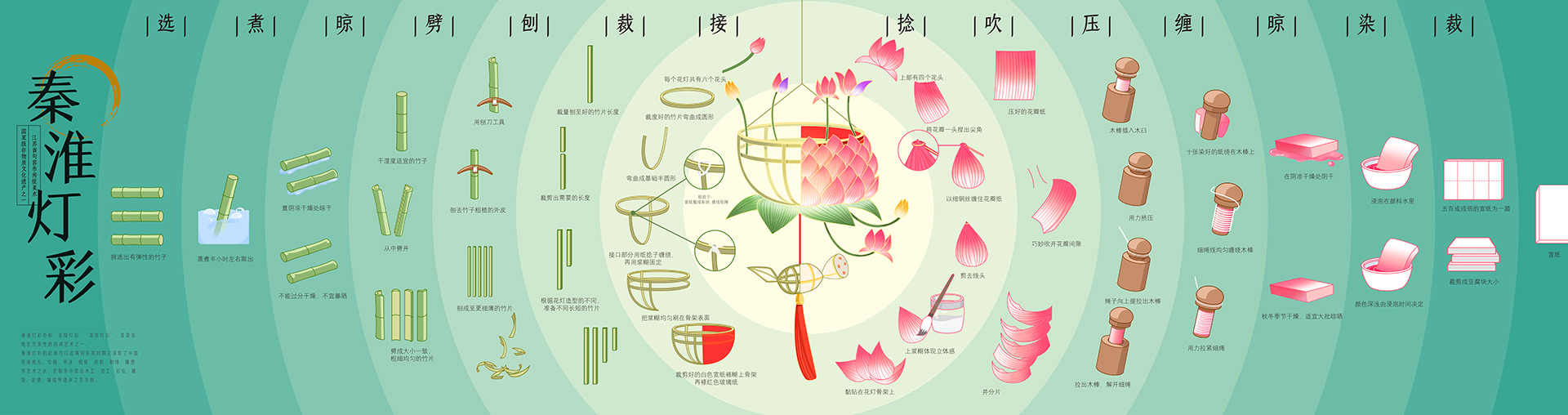 Infographic Design of Qinhuai Lantern