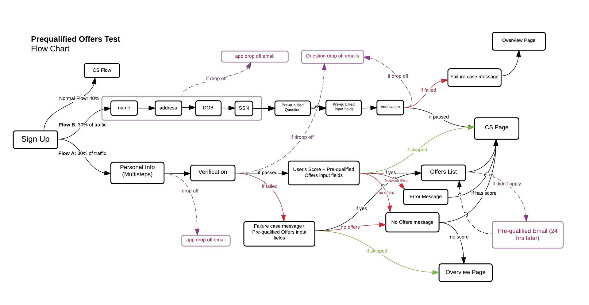 Тесто трафик. Traffic Flow diagram. Mikrotik Traffic Flow diagram. Packet Flow diagram Mikrotik. Packet Flow diagram.