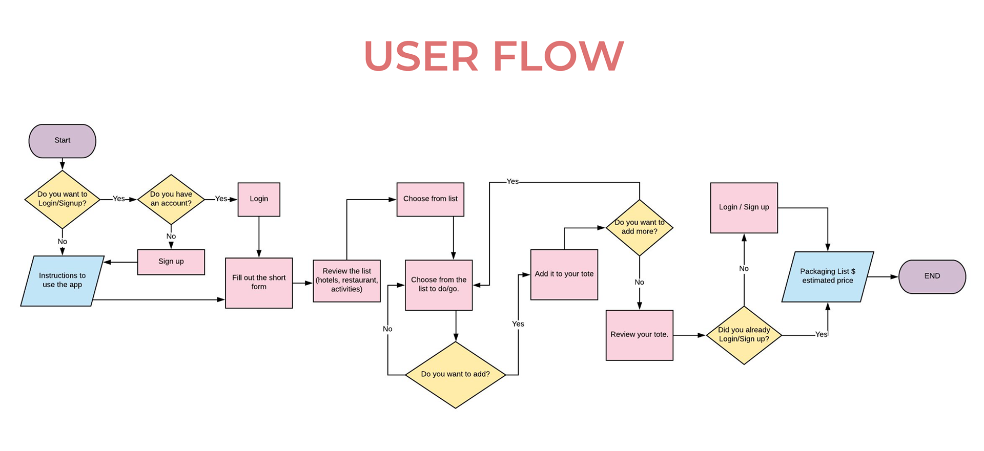 User flow диаграммы