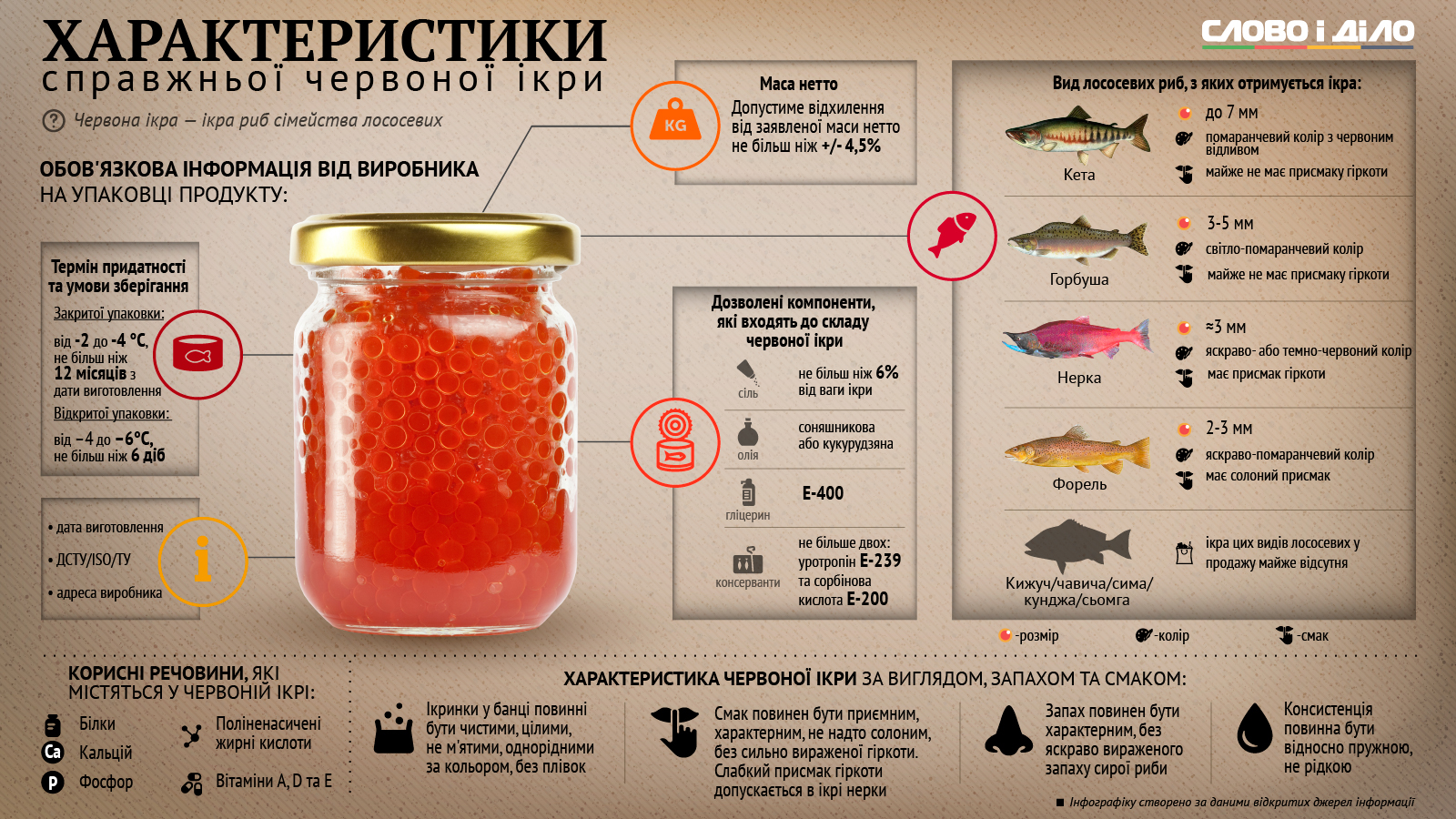 Икра мелких рыб. Виды красной икры. Характеристики красной икры. Параметры красной икры. Размеры красной икры.