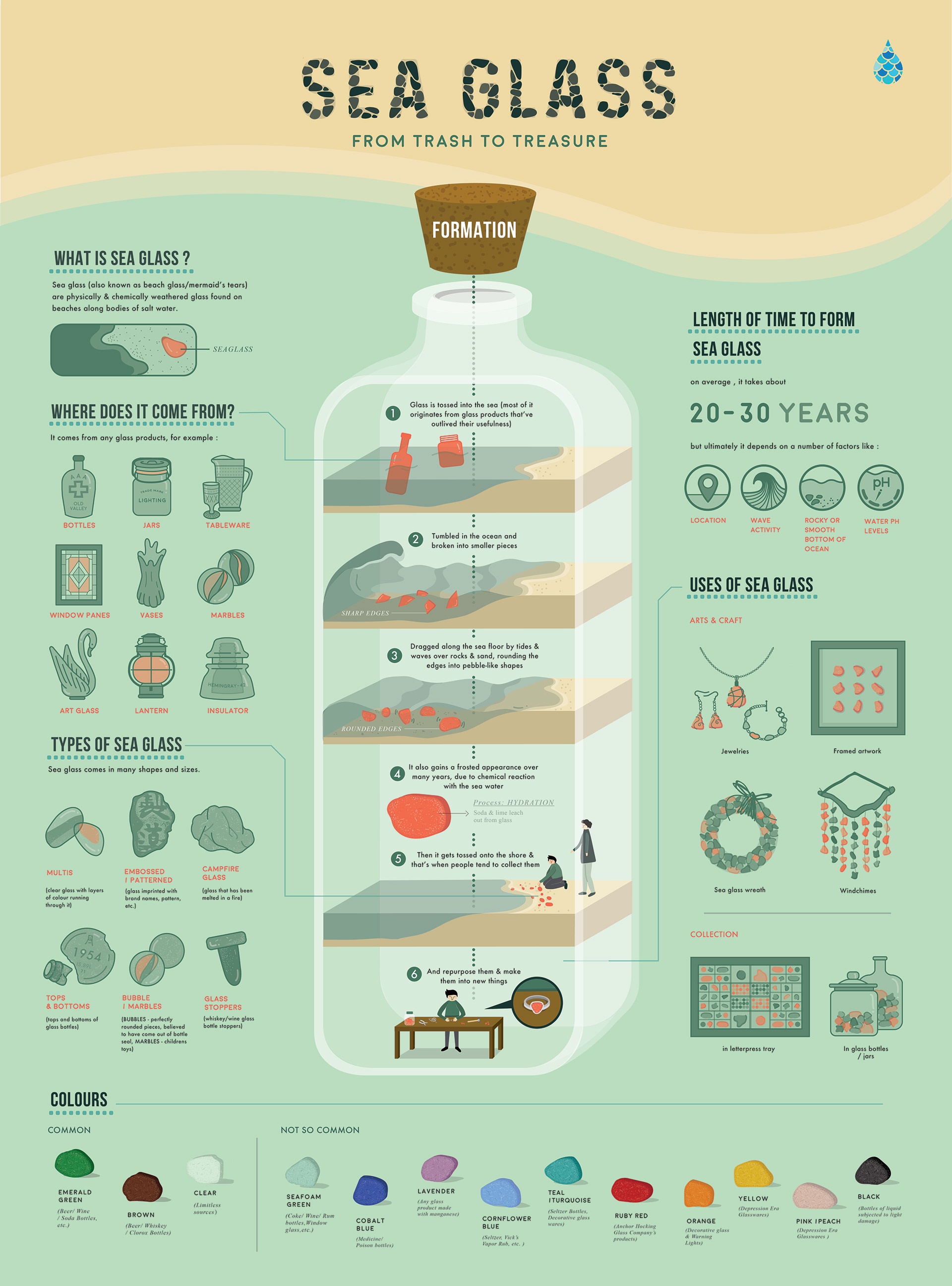 Sea glass Infographics