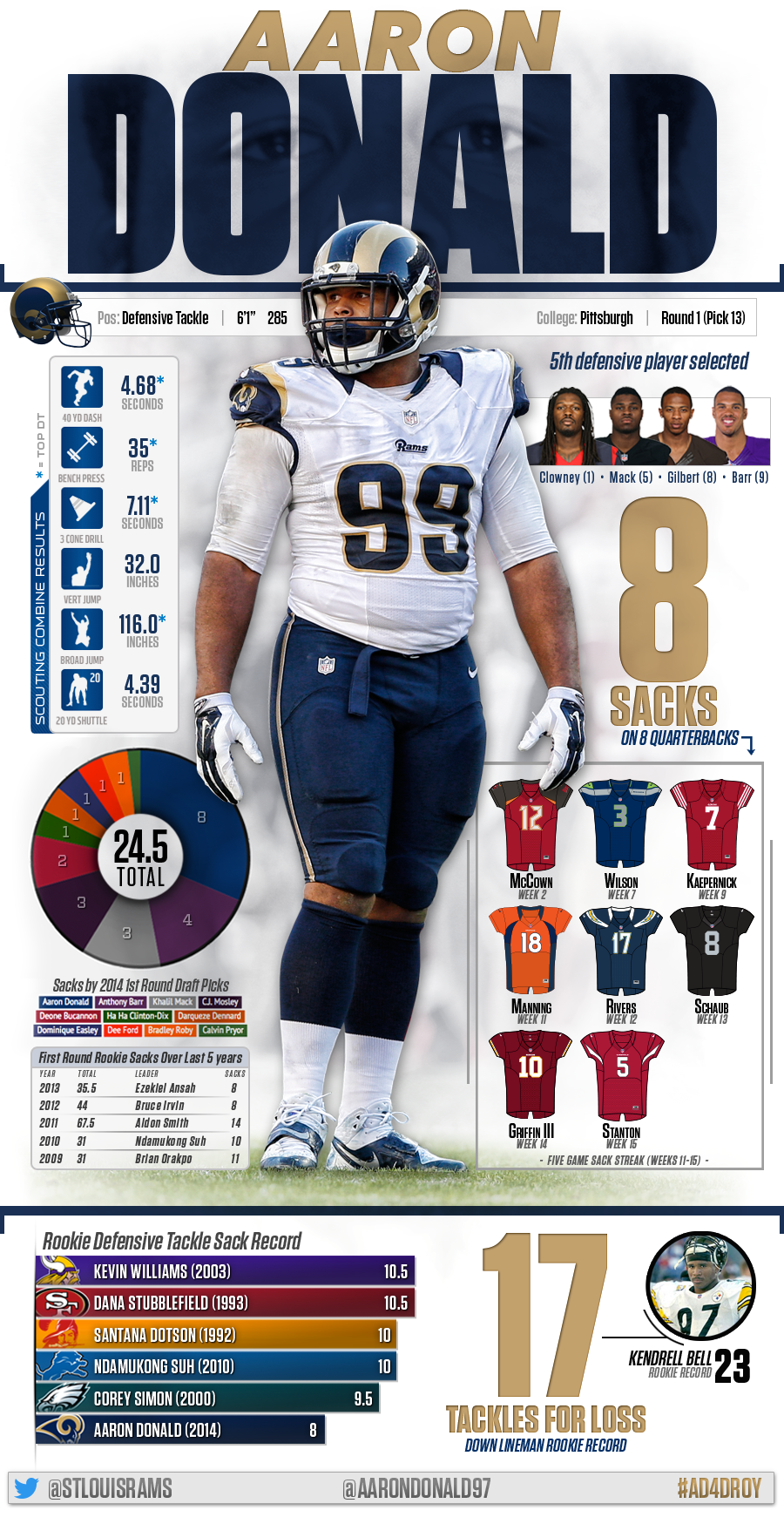Aaron Donald for Defensive Rookie of the Year Push on Behance