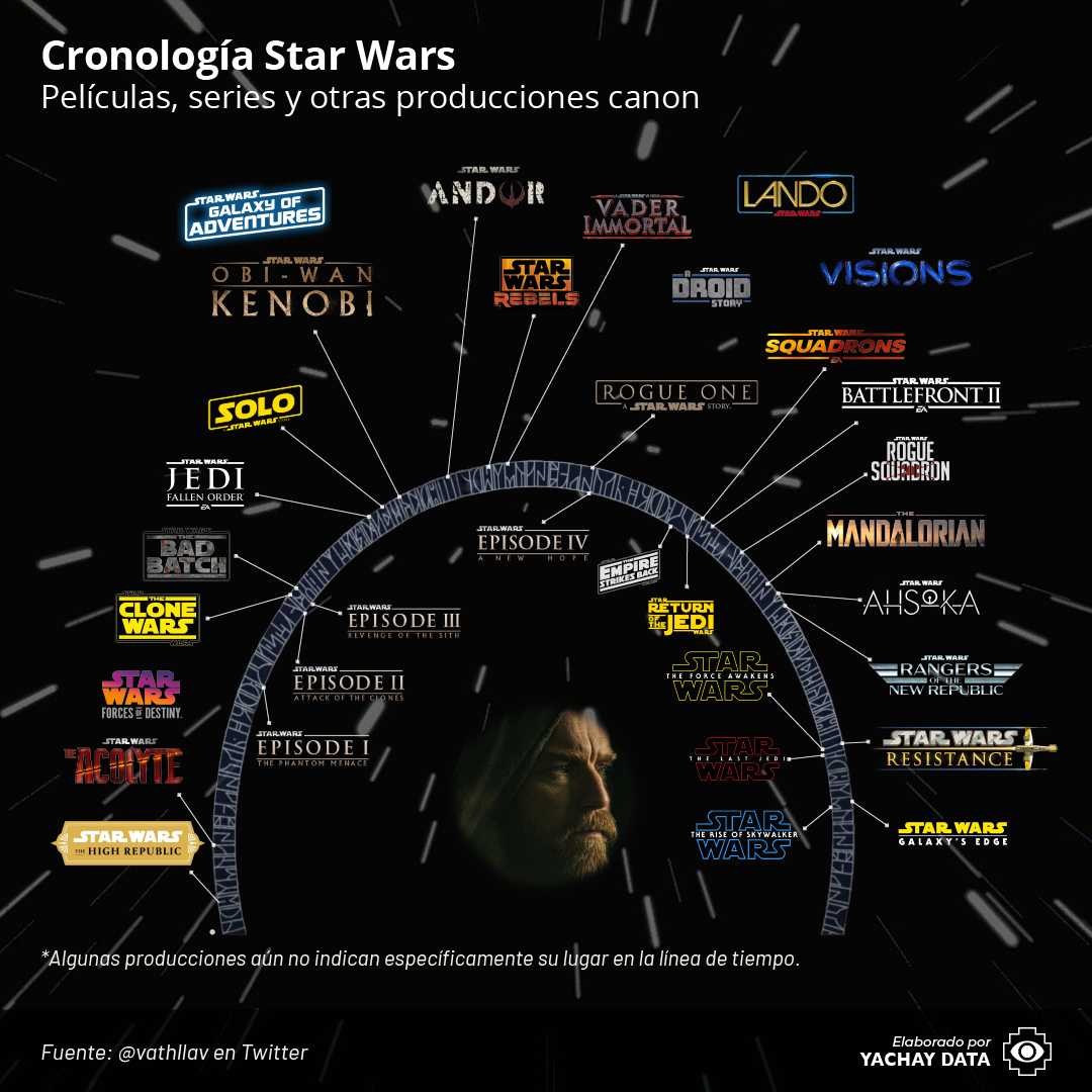 Cronología de Star Wars  Star wars, The phantom menace, Obi wan