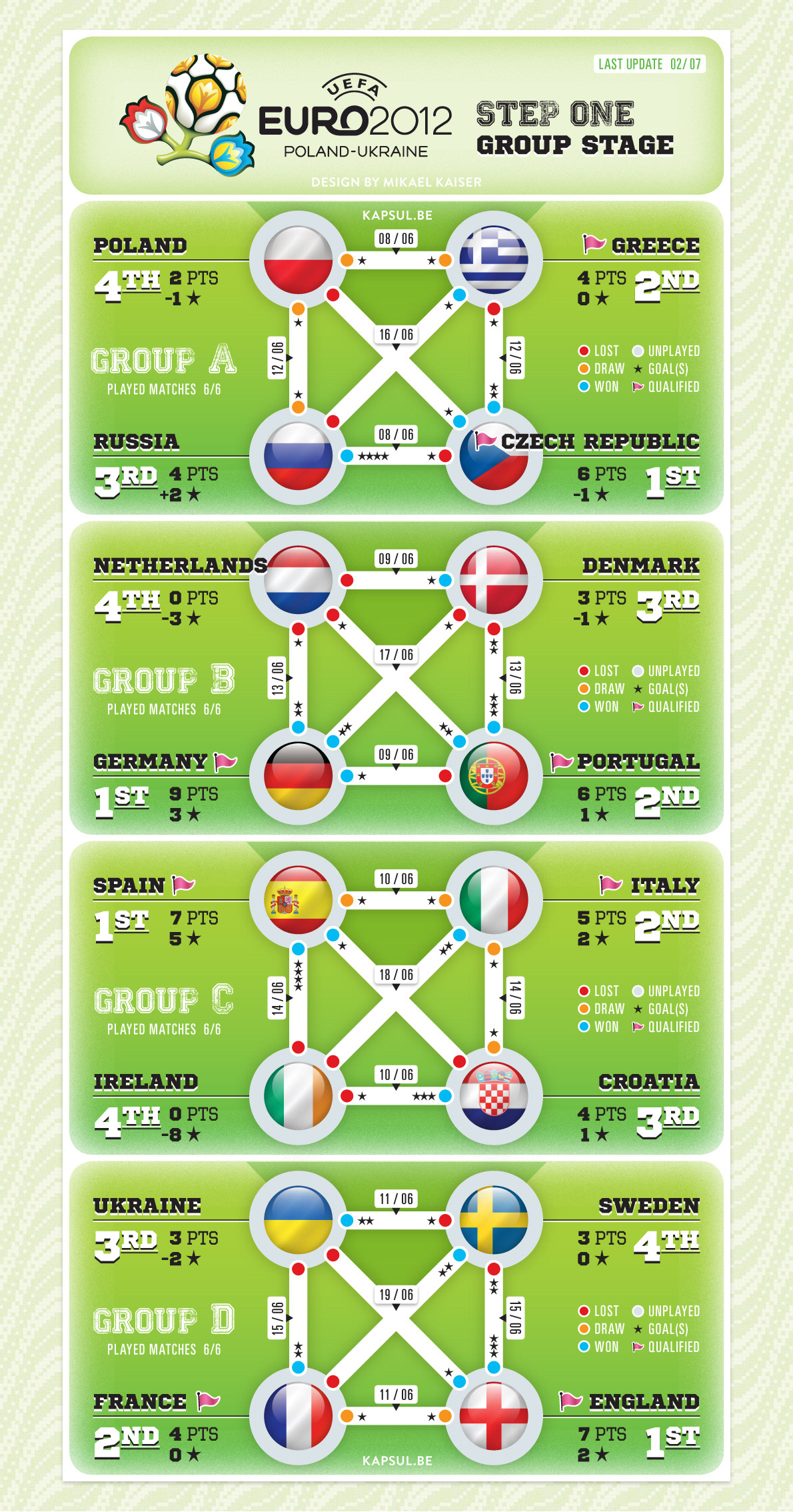 Euro 2012 Points Table  Football News - Times of India