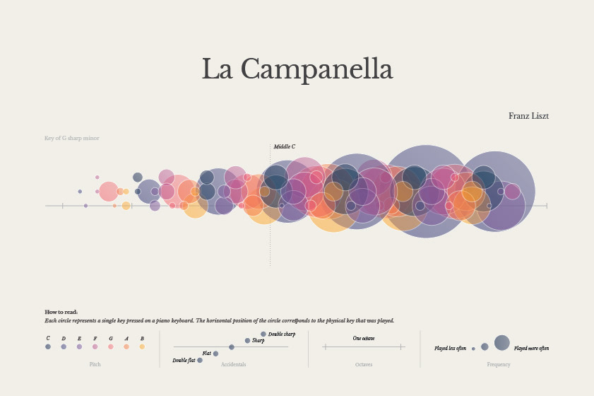 Charts classical music Data data art data visualisation data visualization dataviz music Piano poster