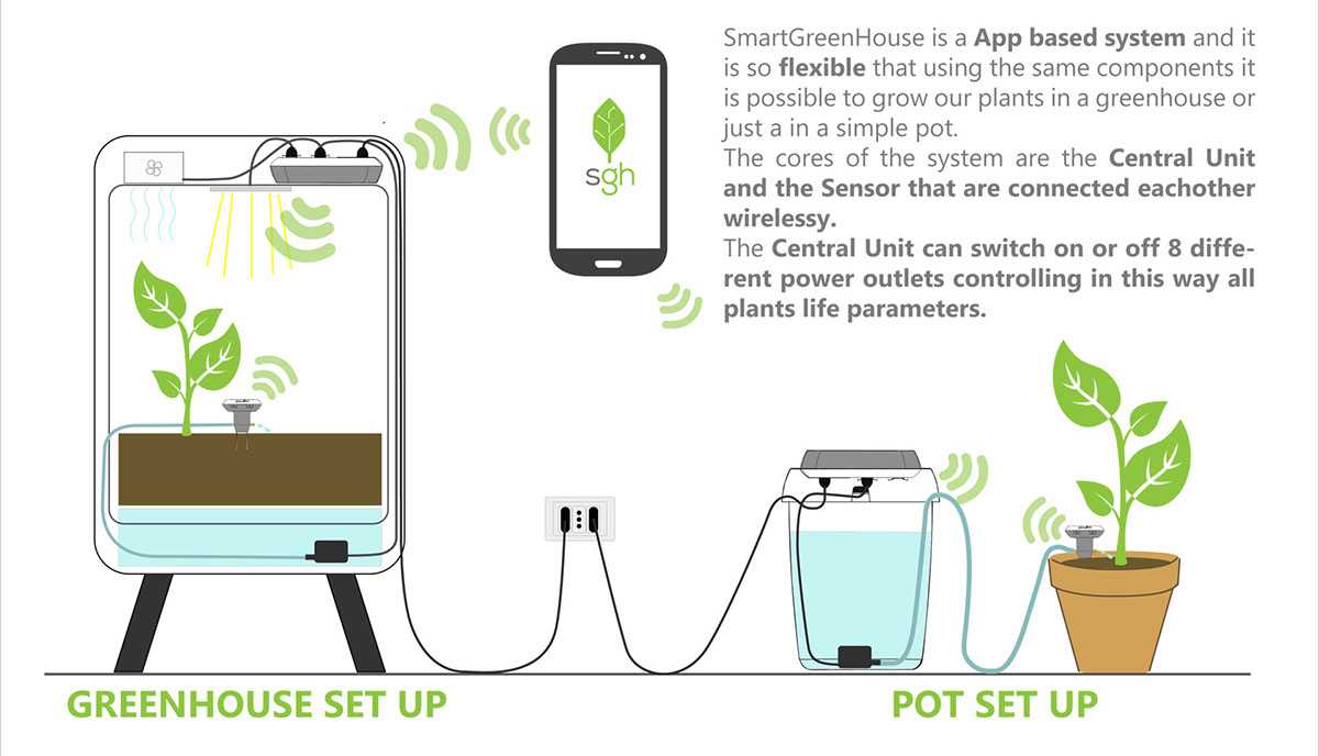 automated greenhouse IoT plants growing system App Based greenhouse Green Thumb Internet of Things fitotrone greenthumb