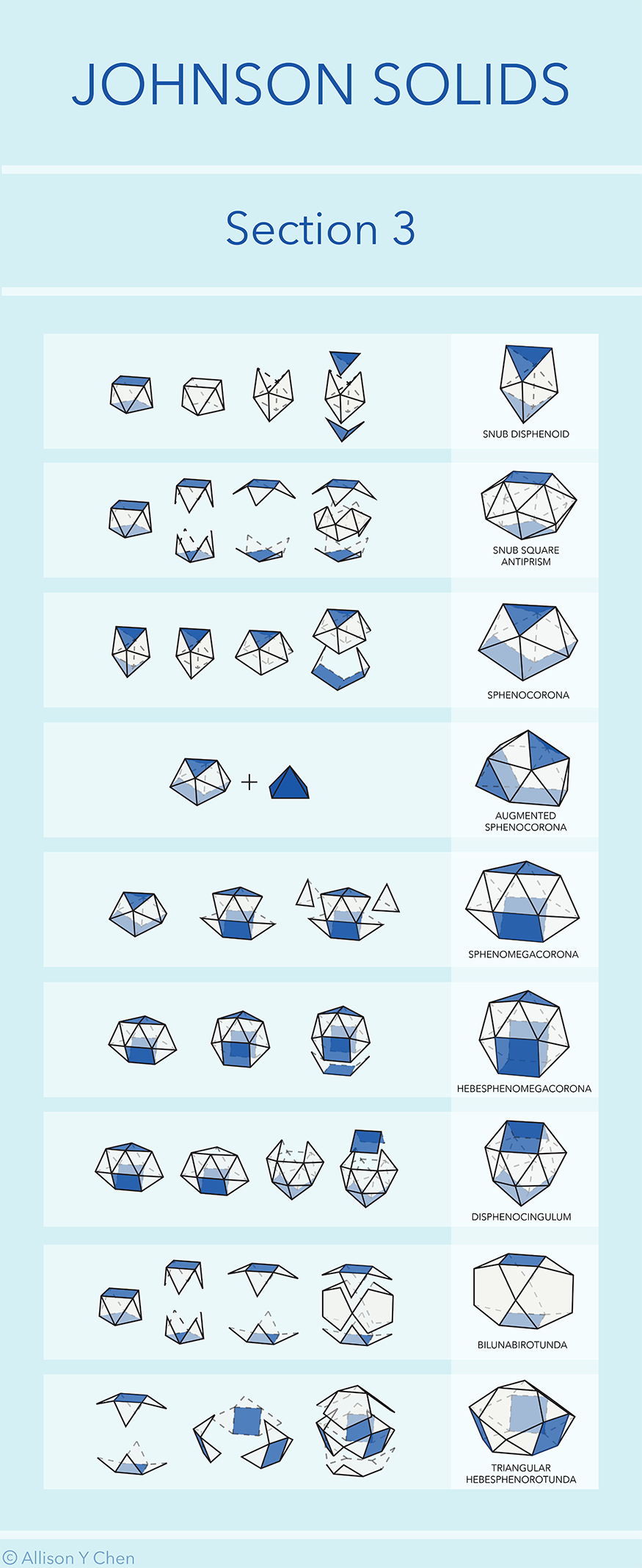 geometry polyhedra johnson solids diagram