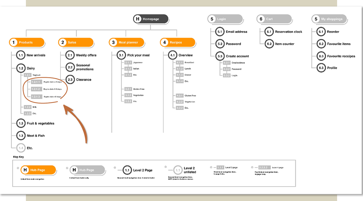 design design system research UI ux Adobe Portfolio