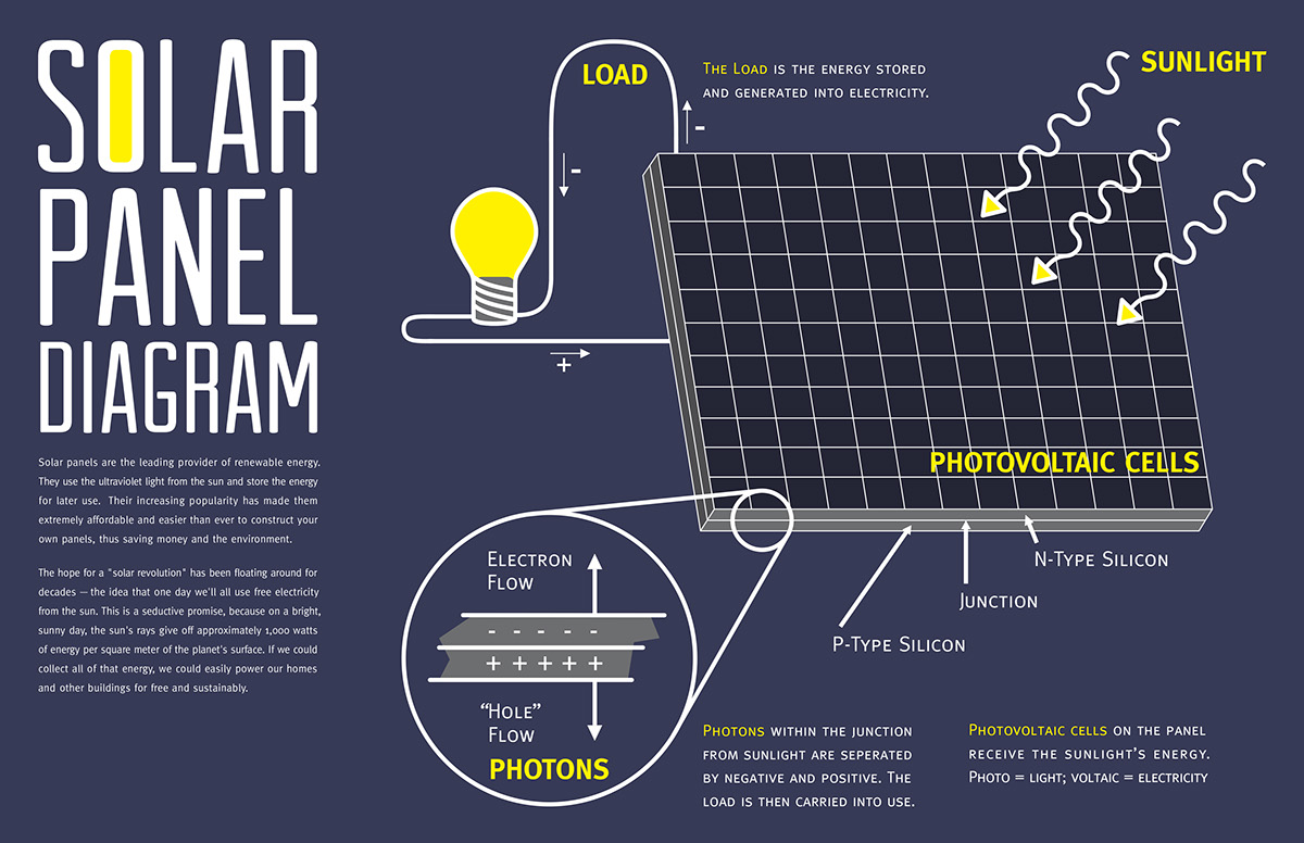 poster informational solar
