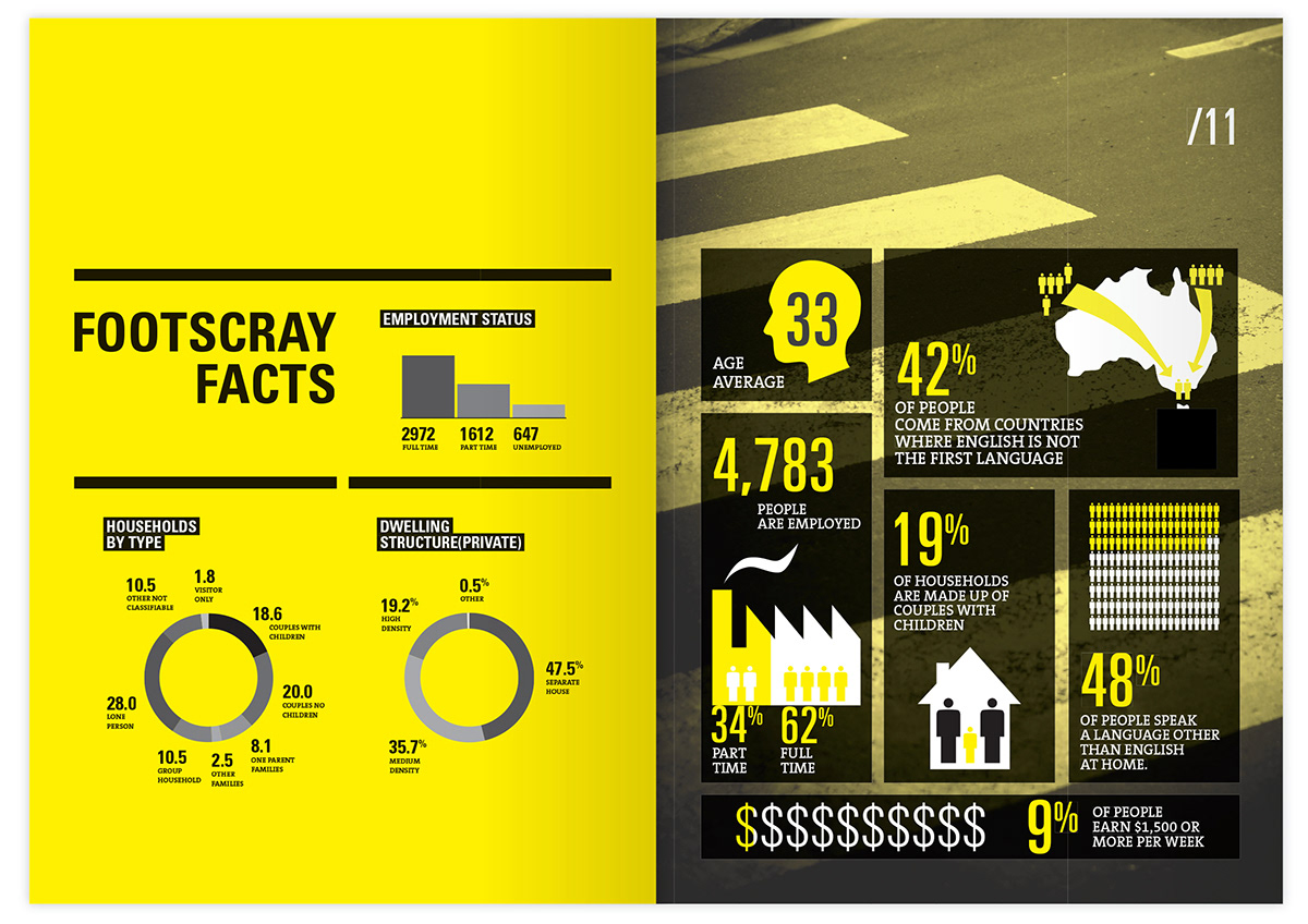 Footscray corporate report infographics