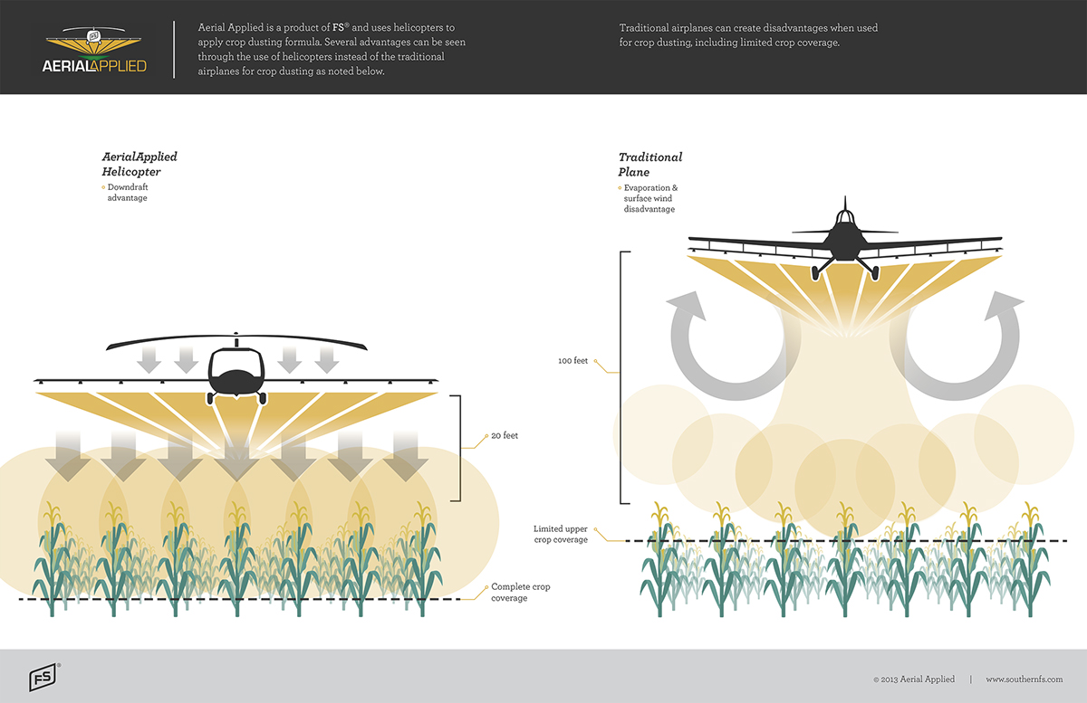 Crop Duster Aerial Applied  helicopter infographic logo and branding farming