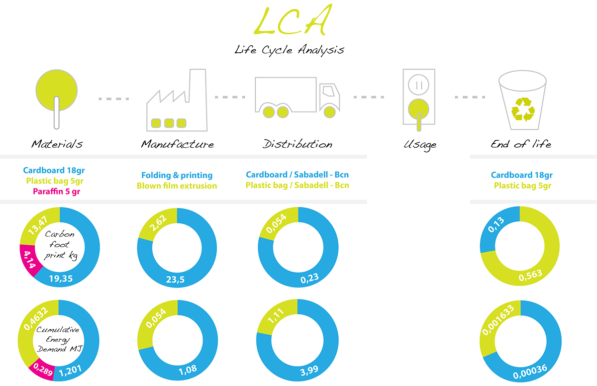 Sustainable Design Fast food package green design Sustainability LCA Life Cycle Analysis Enviromental Impact