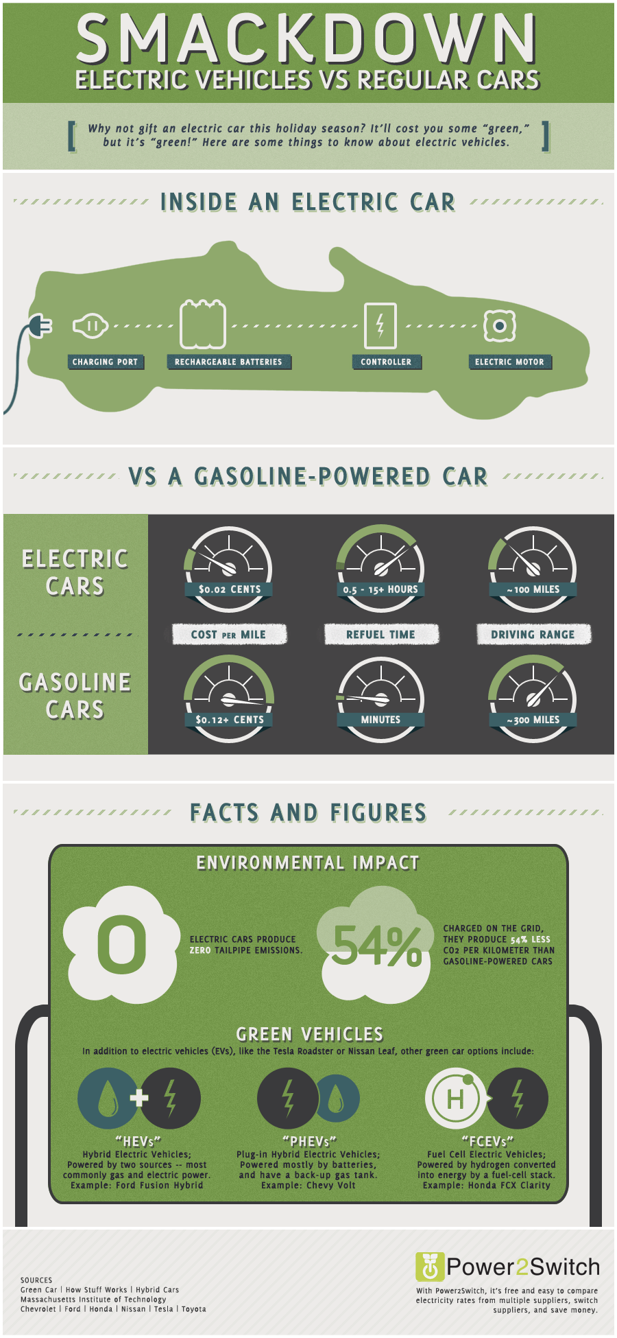 Gas electric Cars infographic enviroment CO2 electricity