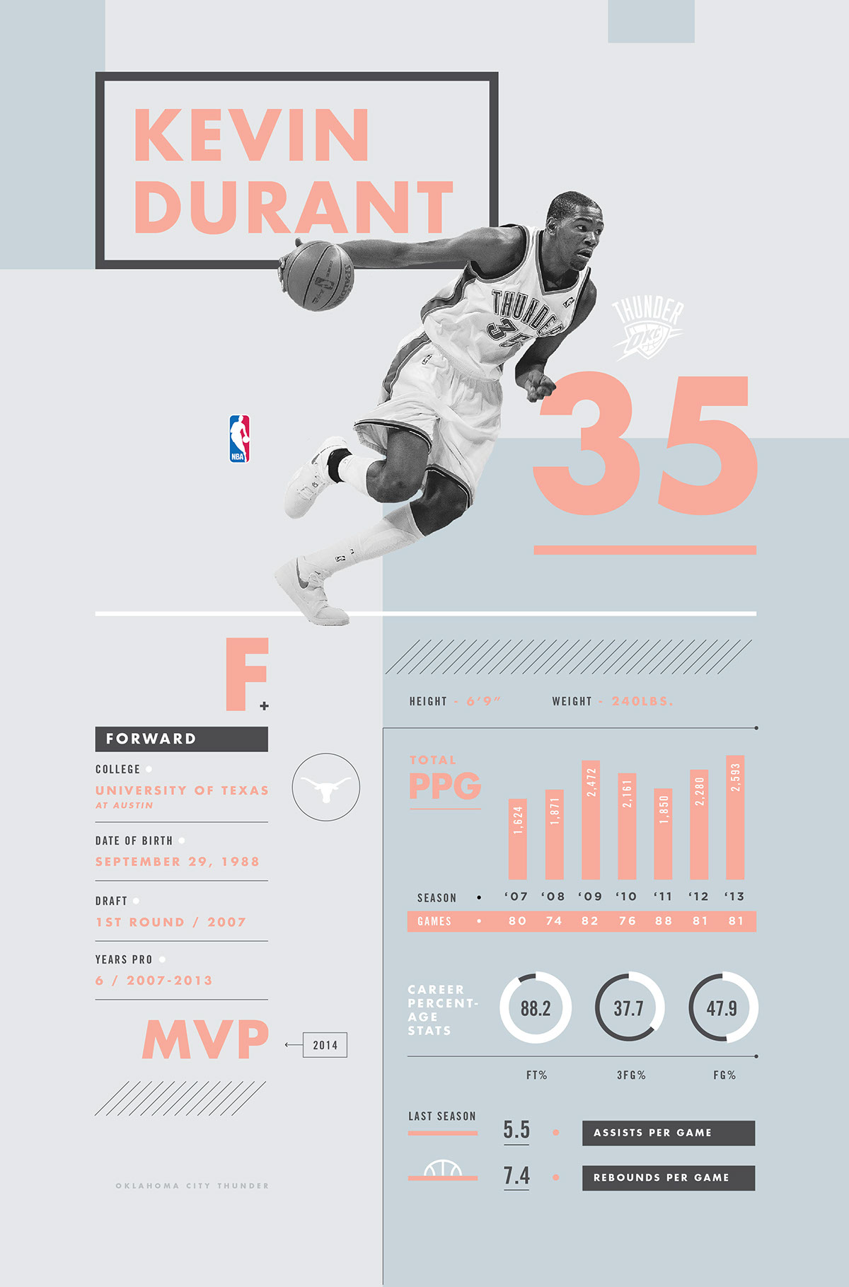 basketball NBA infograph infographic chart numbers Durant thunder