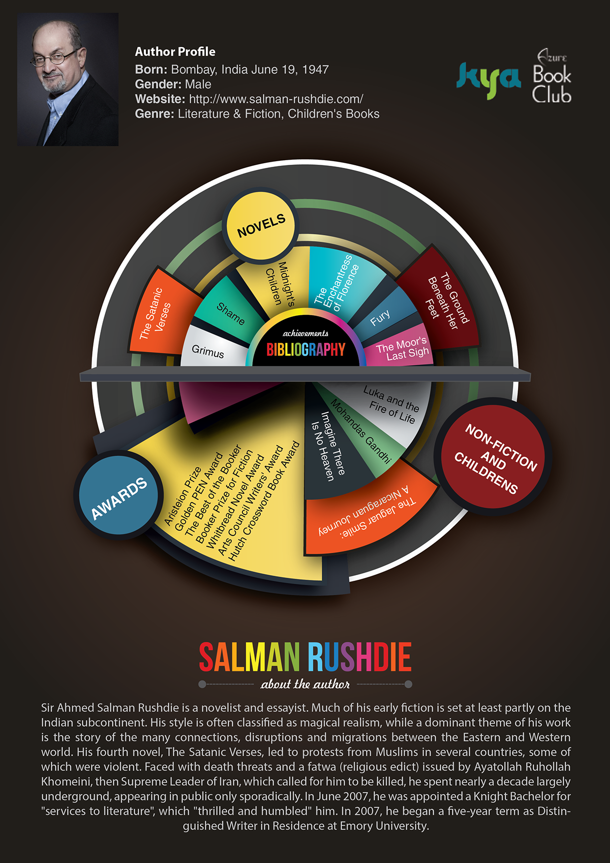 Illustrator  Adobe know  your  author azure book club Salman rushdie gugha gradients series infographics