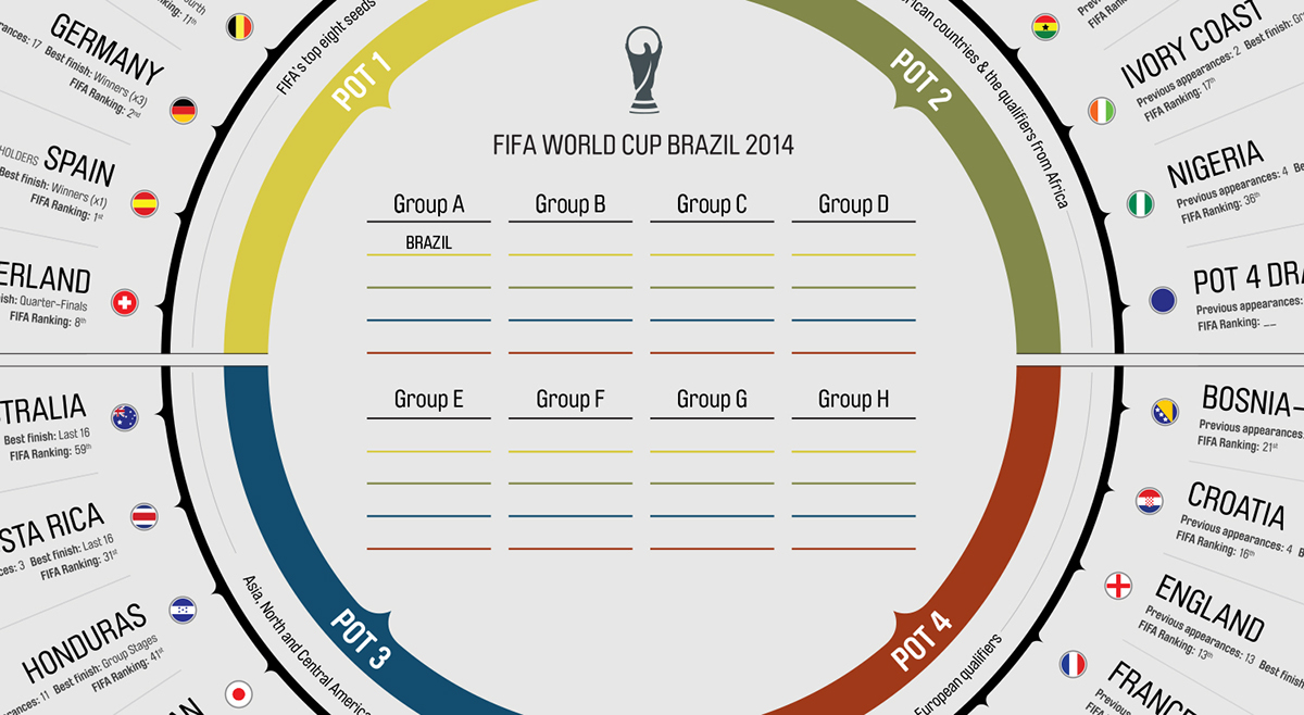 FIFA world cup draw football Brazil Brasil soccer Tournament infographic Data International location groups pot