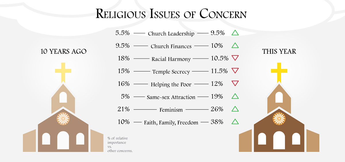 religious Issues infographic
