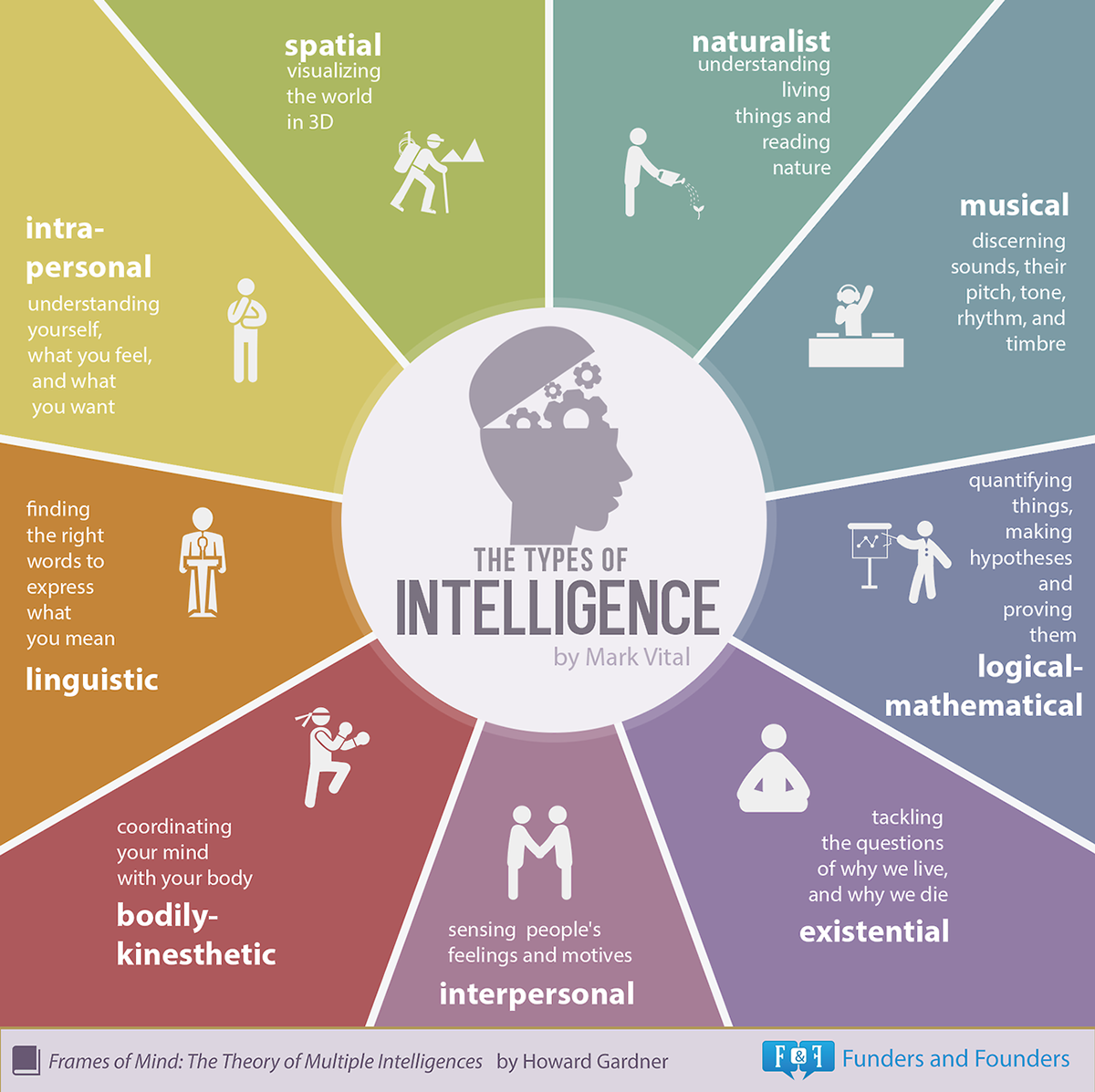 concept gesign Multiple Intelligences book psyhology learning infographic mind mindmap