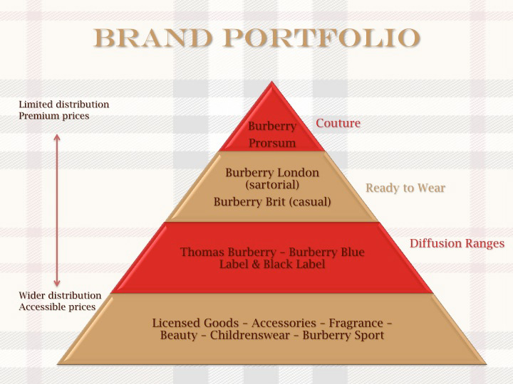 Burberry marketing   Brand Development marketing strategy